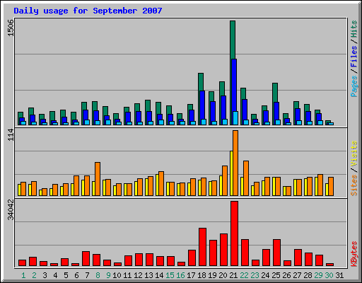 Daily usage for September 2007