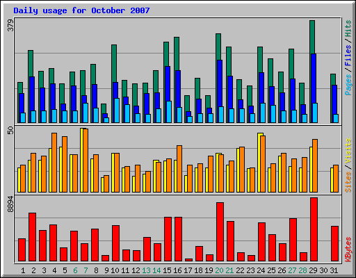 Daily usage for October 2007