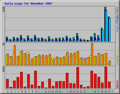 Daily usage for November 2007