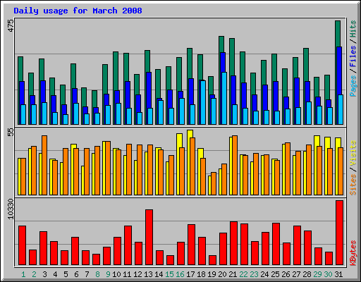 Daily usage for March 2008