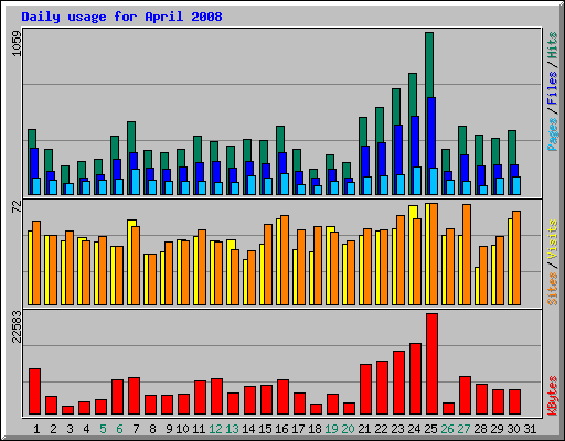 Daily usage for April 2008