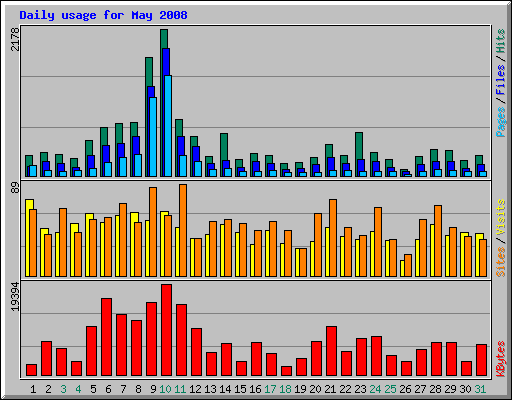 Daily usage for May 2008