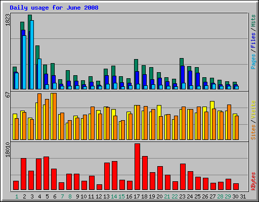 Daily usage for June 2008