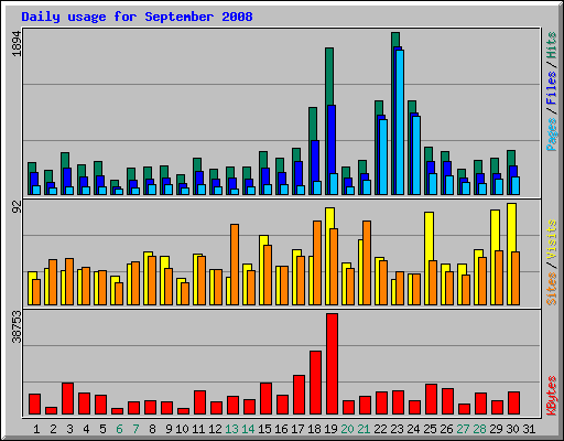 Daily usage for September 2008