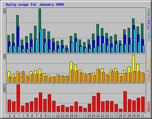 Daily usage for January 2009