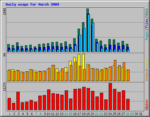 Daily usage for March 2009