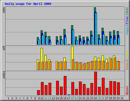 Daily usage for April 2009