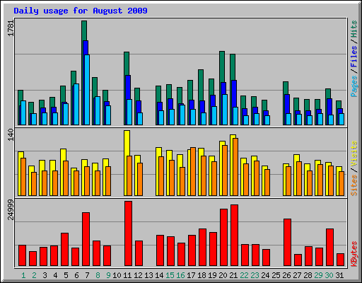 Daily usage for August 2009