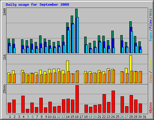 Daily usage for September 2009