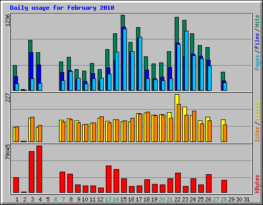 Daily usage for February 2010