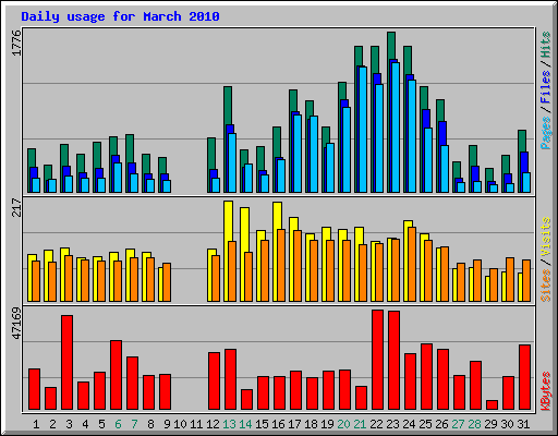 Daily usage for March 2010