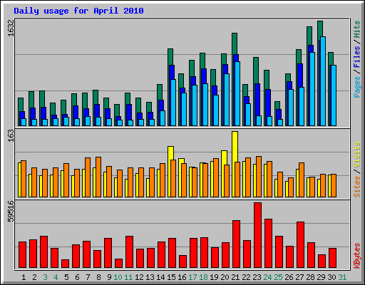 Daily usage for April 2010