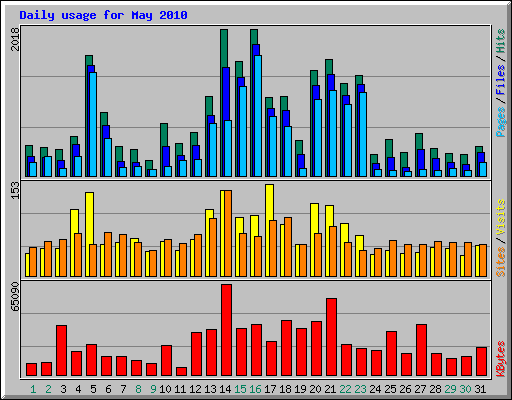 Daily usage for May 2010