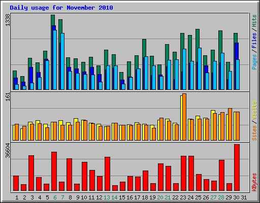 Daily usage for November 2010