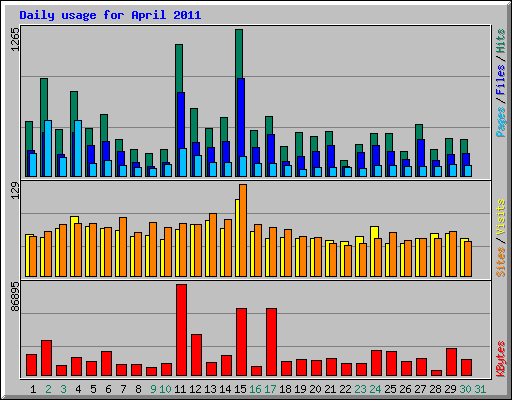 Daily usage for April 2011