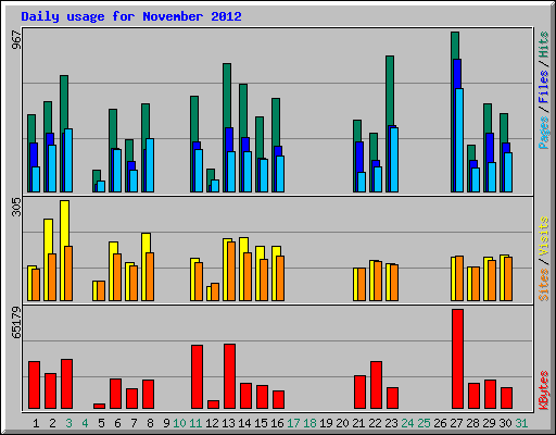 Daily usage for November 2012