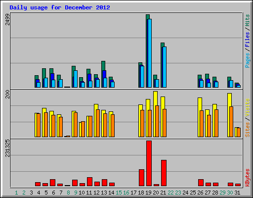 Daily usage for December 2012