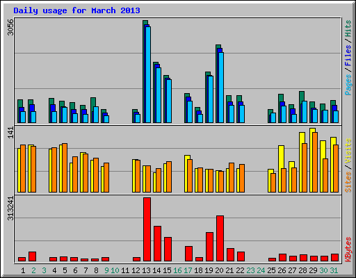 Daily usage for March 2013