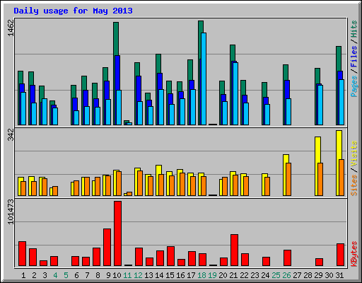 Daily usage for May 2013