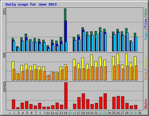 Daily usage for June 2013