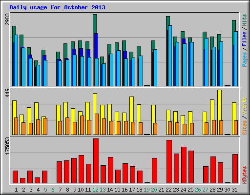 Daily usage for October 2013