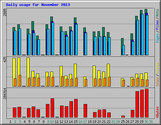 Daily usage for November 2013