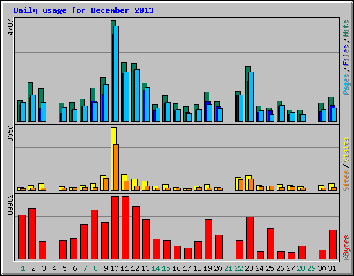 Daily usage for December 2013