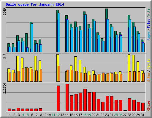 Daily usage for January 2014