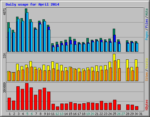 Daily usage for April 2014