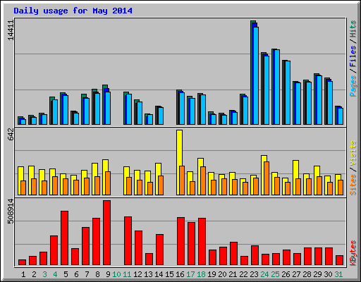 Daily usage for May 2014