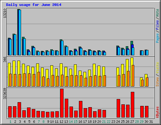 Daily usage for June 2014