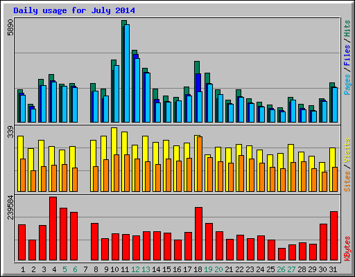 Daily usage for July 2014