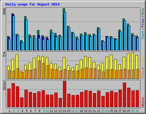 Daily usage for August 2014