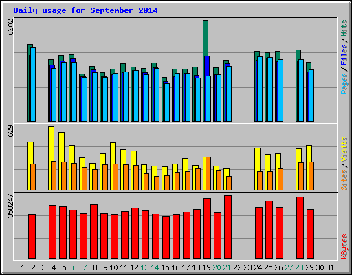 Daily usage for September 2014