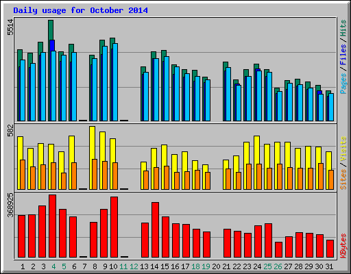 Daily usage for October 2014