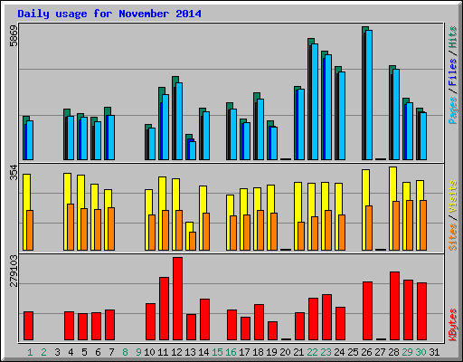 Daily usage for November 2014