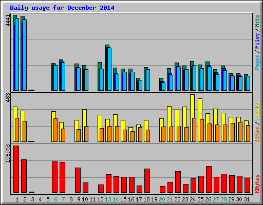 Daily usage for December 2014