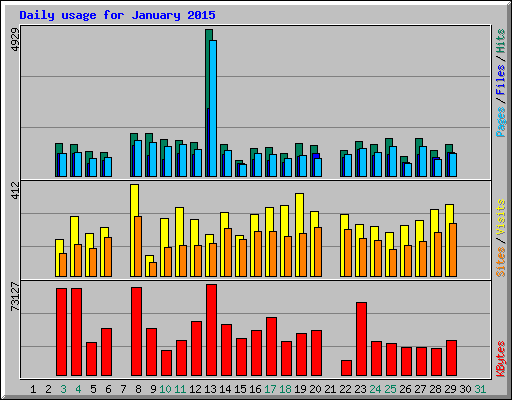 Daily usage for January 2015