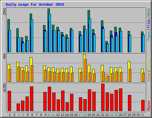 Daily usage for October 2015