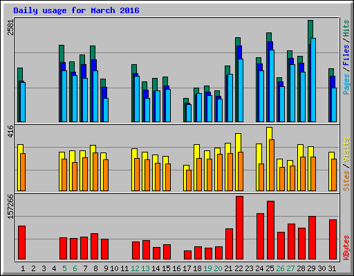 Daily usage for March 2016