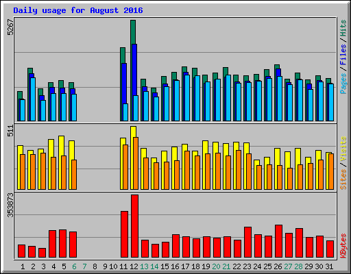 Daily usage for August 2016