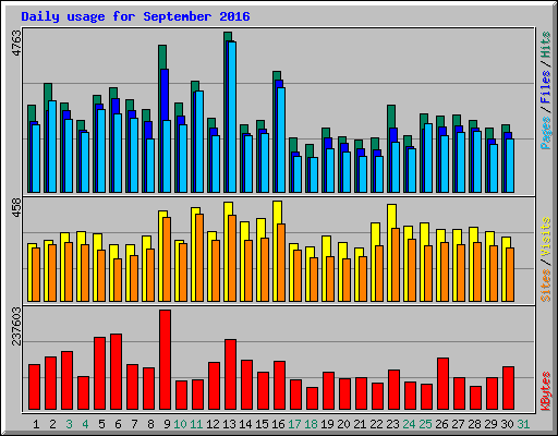 Daily usage for September 2016