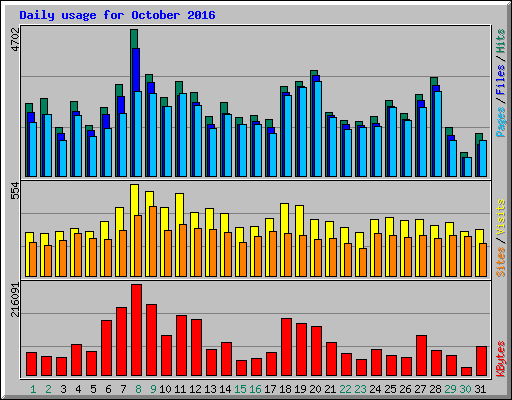 Daily usage for October 2016