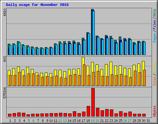 Daily usage for November 2016