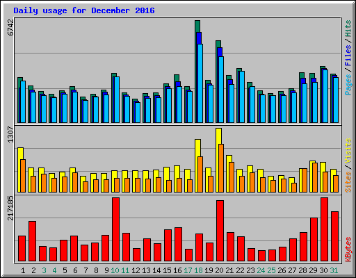 Daily usage for December 2016