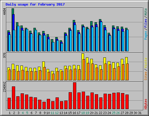 Daily usage for February 2017