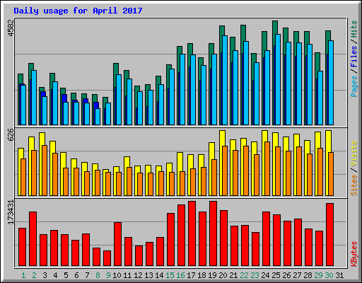 Daily usage for April 2017