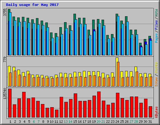 Daily usage for May 2017