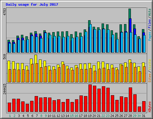 Daily usage for July 2017