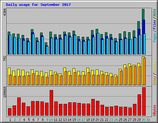 Daily usage for September 2017